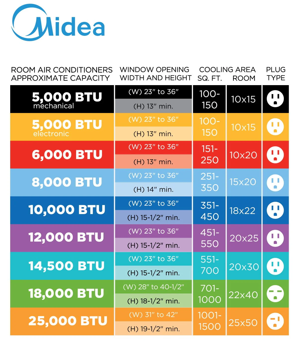 Midea 6,000 BTU 115V Window Air Conditioner with ComfortSense Remote, up to 250 sq ft Coverage Area, White, MAW06R1WWT