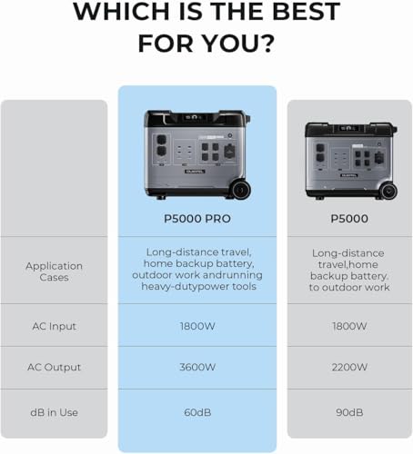 OUKITEL Portable Power Station P5000, Solar Generator with 5120Wh, 5x2200W AC Outlets (4000W Surge), 2.8H Full Charge, 1000W MPPT Solar, for Emergency, Home Backup, RV, Off-grid