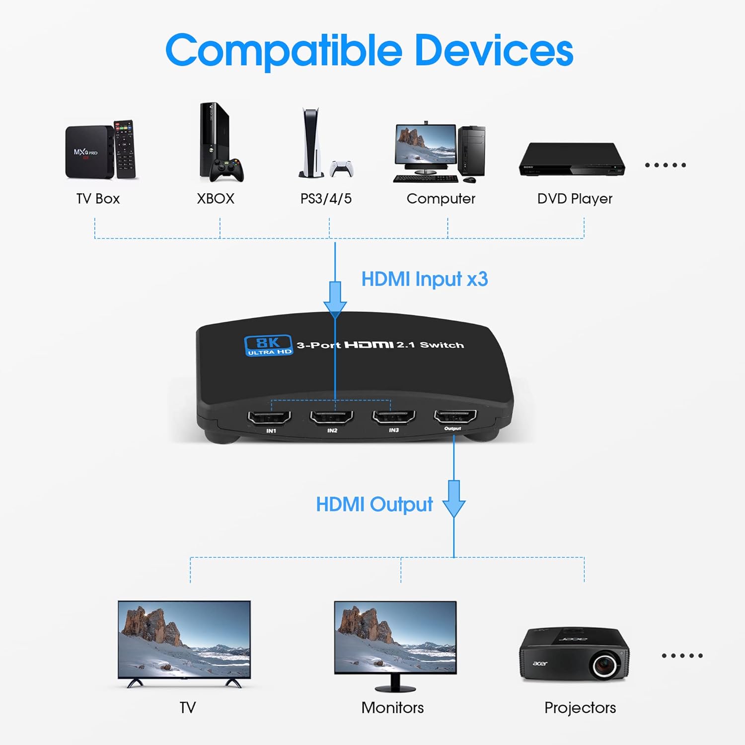 8K@60Hz HDMI 2.1 Switch, HDMI Switch 3 in 1 Out, 3-Port HDMI Switcher Selector, Supports 4K@120Hz, 1080P@240Hz, 1080P@120Hz for Fire Stick, HDTV, PS4/5, Game Consoles with Remote Control Pack of 2