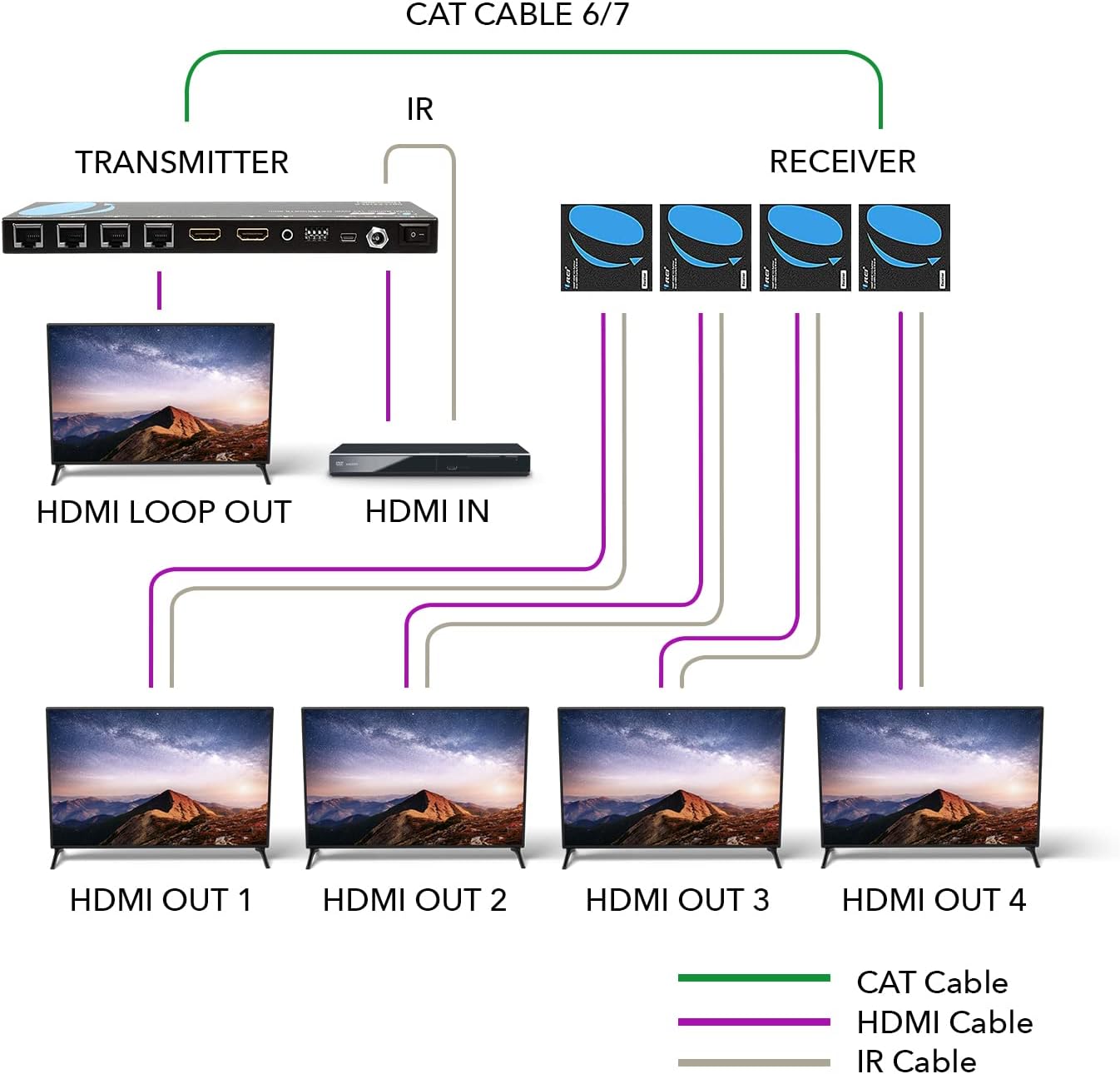 OREI 1x4 HDMI Extender Splitter Multiple Over Single Cable CAT6/7 1080P with IR Remote EDID Management - Up to 165 Ft - Loop Out - Low Latency - Full Support
