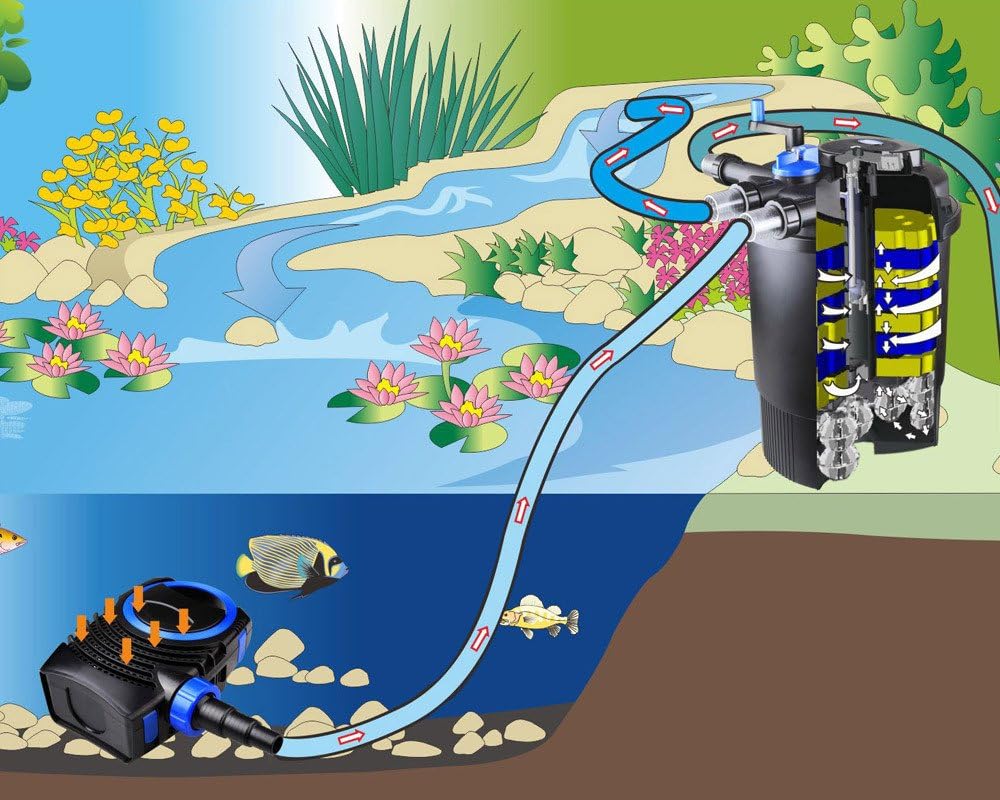 GRECH CPF-30000 Pond Bio Pressure Filter UVC 55-watt Up to 8,000 Gallons,Black