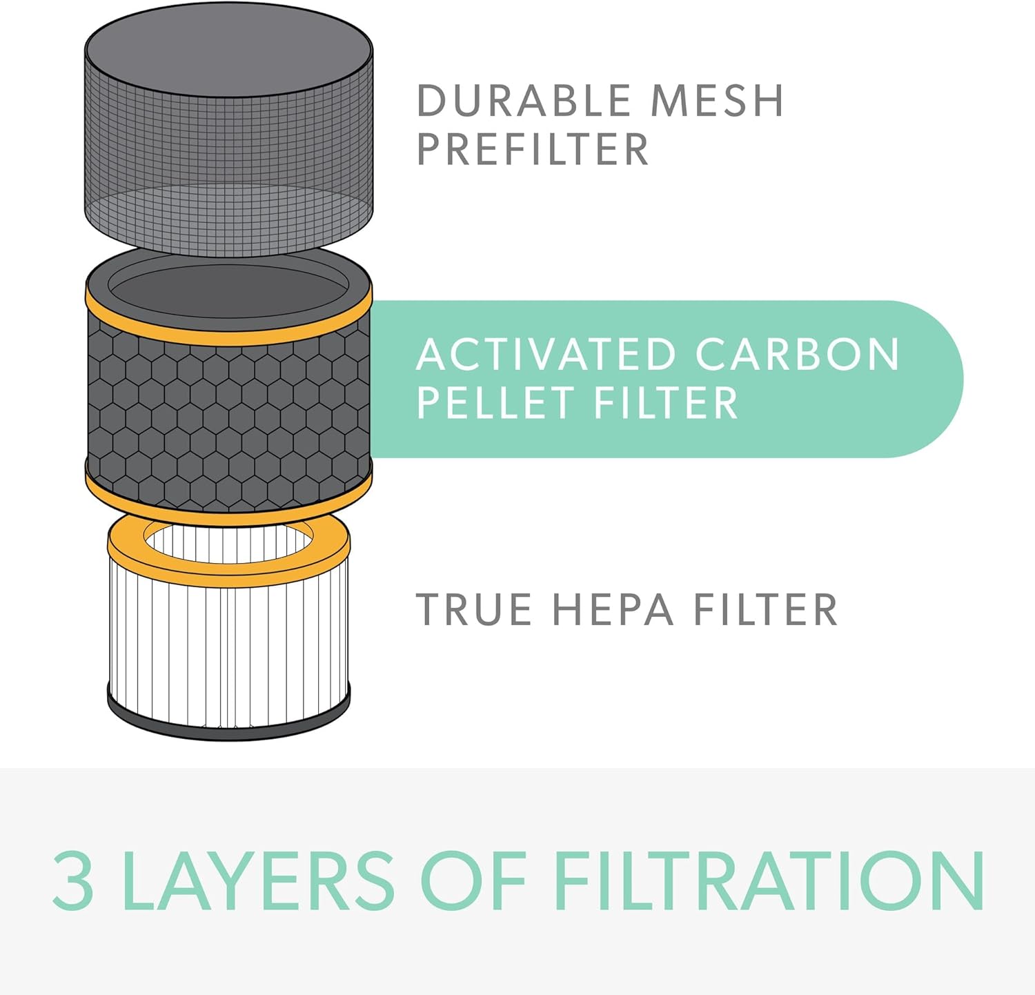 TruSens Smoke & Odor True HEPA Filter Bundle for Z-3000 Large Air Purifier