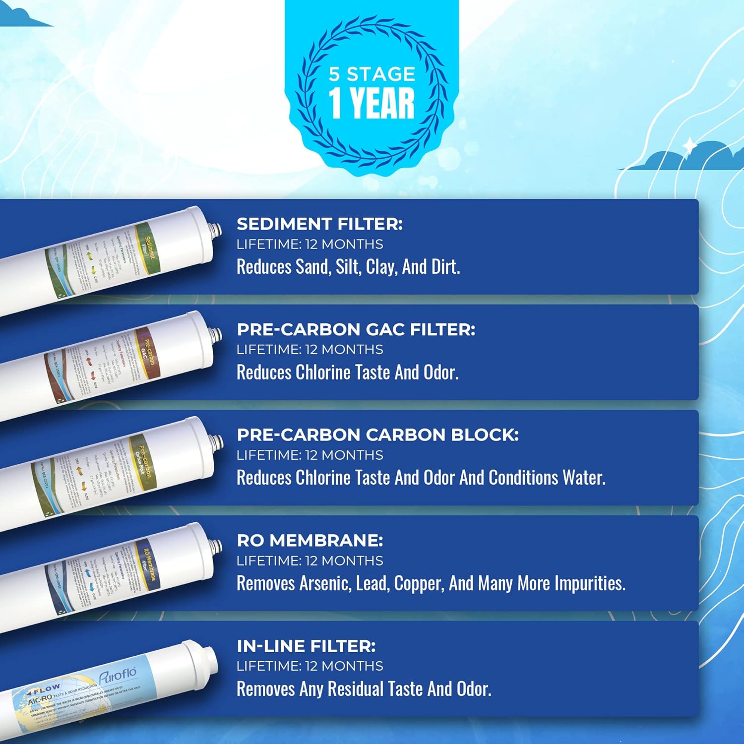 Heavy Metal Whole House Water Filter & ProQ Filter Set