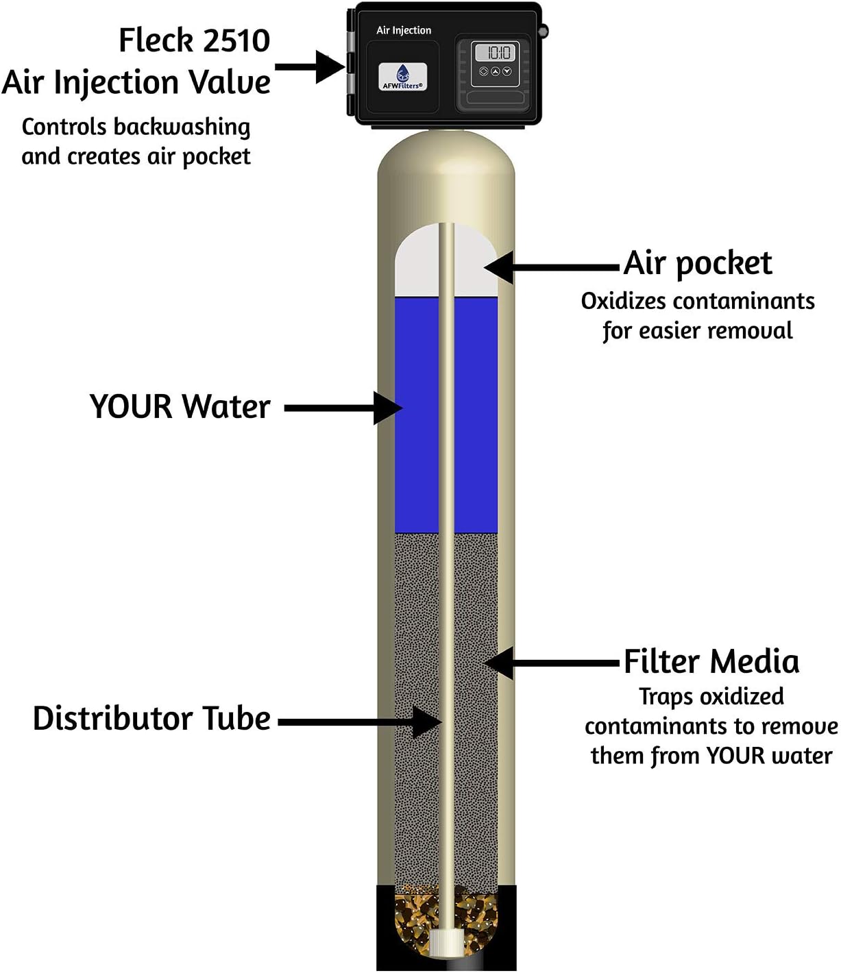 AFWFilters Platinum series air injection iron, sulfur removal filter system