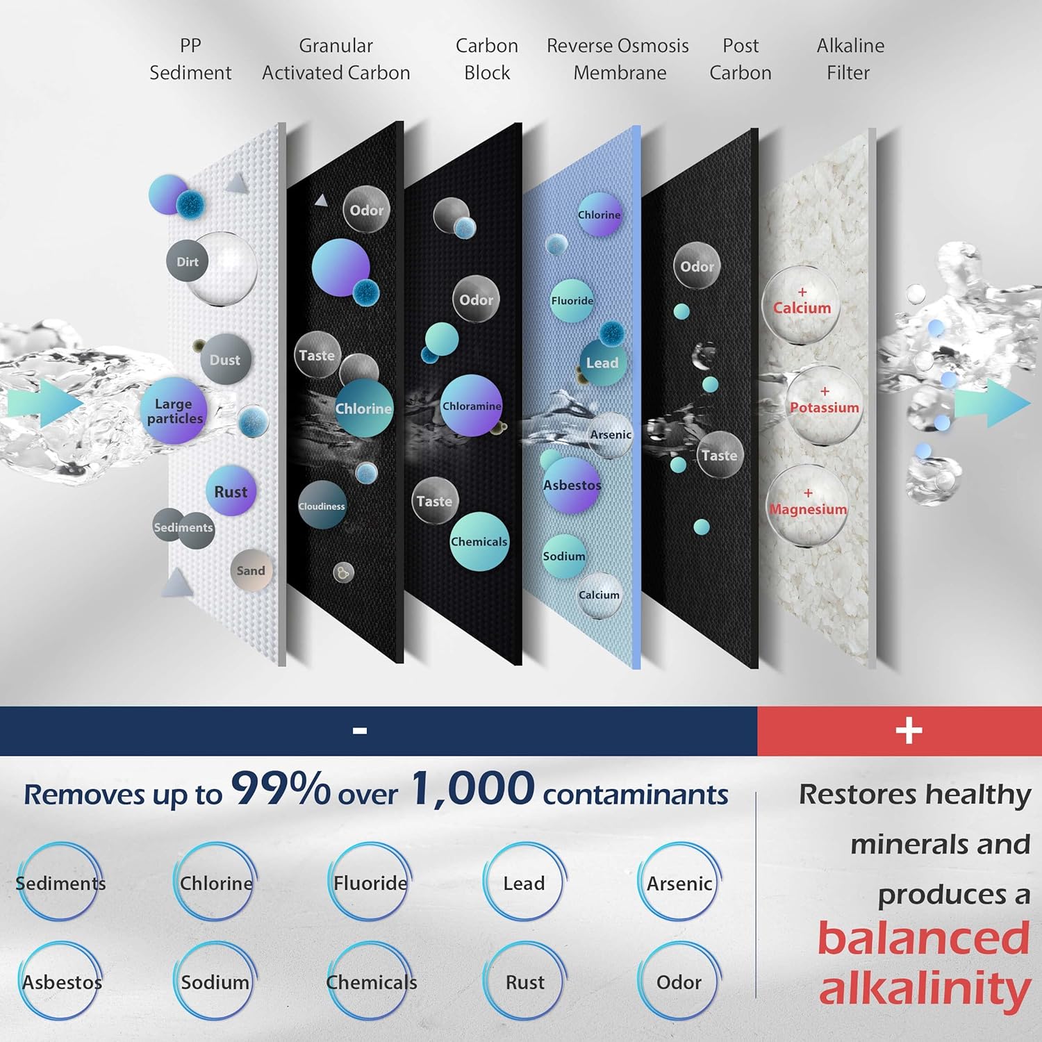 EXPRESS WATER UV Reverse Osmosis Water Filtration System & iSpring RCC7AK, NSF Certified 75 GPD, Alkaline 6-Stage Reverse Osmosis System