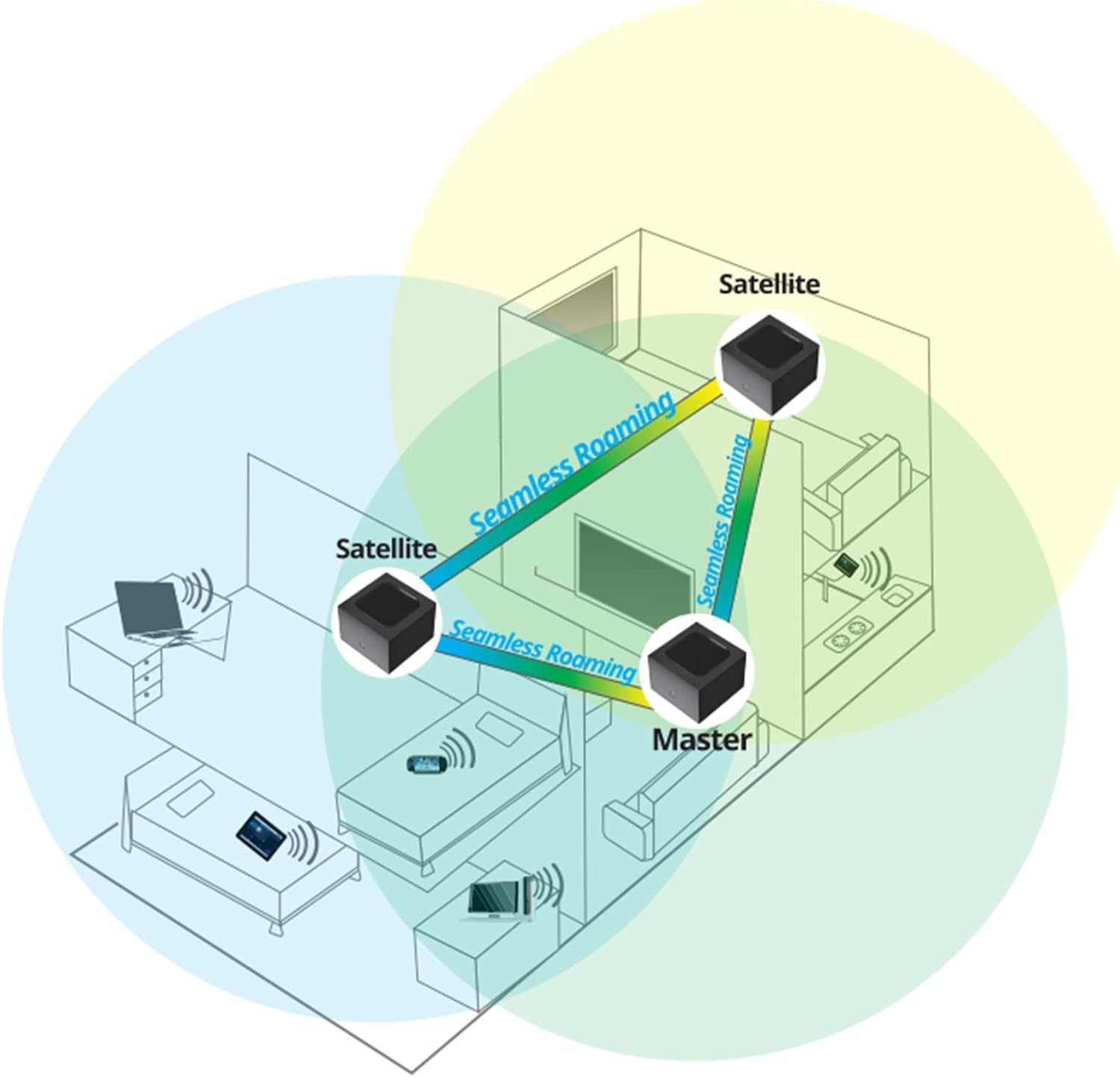 Whole Home WiFi System- Dual Band Mesh WiFi 5 System, Replaces WiFi Router & Extender, AC1200 High Speed Seamless Roaming WiFi Network, Includes 3 Router/AP