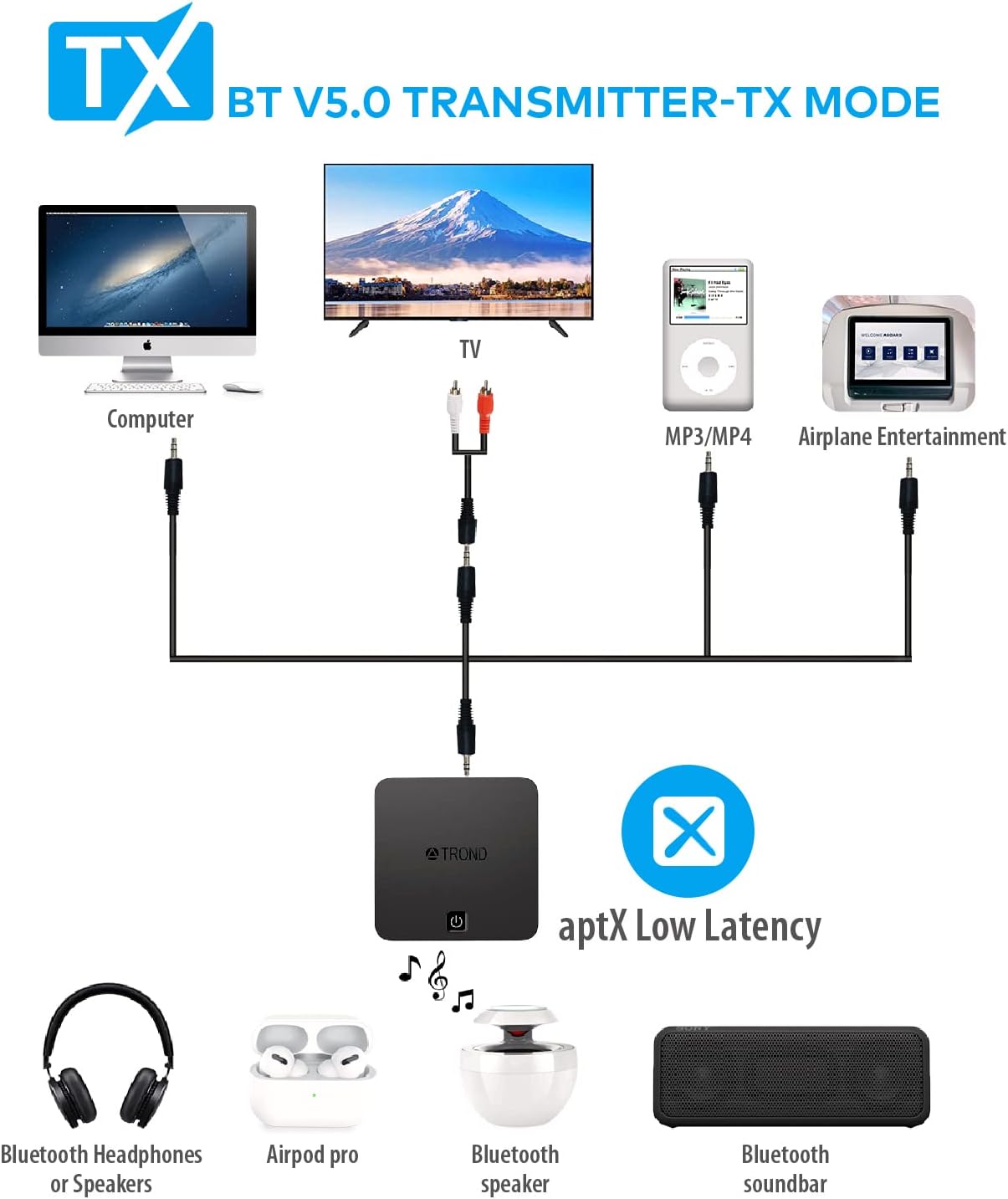 TROND TV Bluetooth V5.0 Transmitter and Receiver - Digital Optical TOSLINK and 3.5mm Wireless Audio Adapter (AptX Low Latency for Both TX and RX, Pair with 2 Devices Simultaneously)