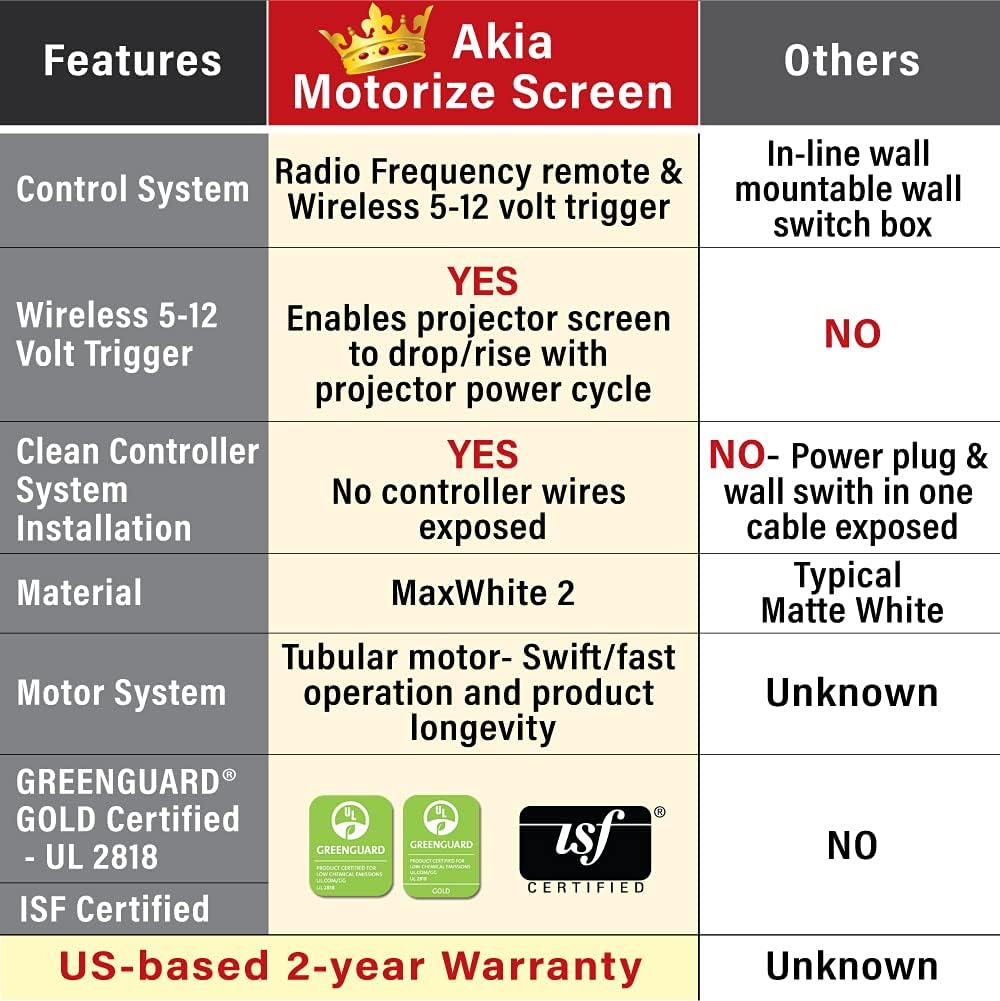 Akia Screens 125 inch Motorized Electric Remote Controlled Drop Down Projector Screen 16:9 8K 4K HD 3D Retractable Ceiling Wall Mount Black Projection Screen Office Home Theater Movie AK-MOTORIZE125H