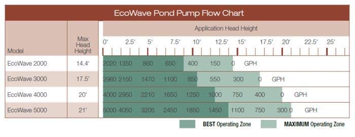 Aquascape EcoWave 2000 Pond Pump - 91131