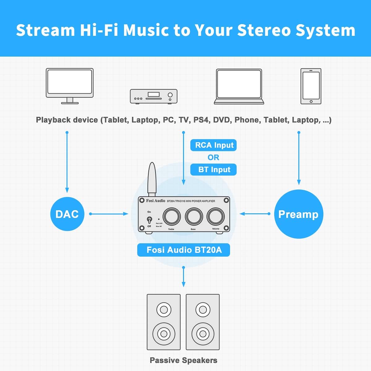 Fosi Audio BT20A Bluetooth 5.0 Stereo Audio 2 Channel Amplifier Receiver Mini Hi-Fi Class D Integrated Amp 2.0 CH for Home Speakers 100W x 2 with Bass and Treble Control TPA3116 (with Power Supply) Pack of 2