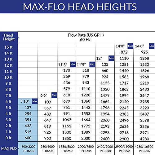 Laguna Max-Flo Waterfall and Filter Pump for Ponds