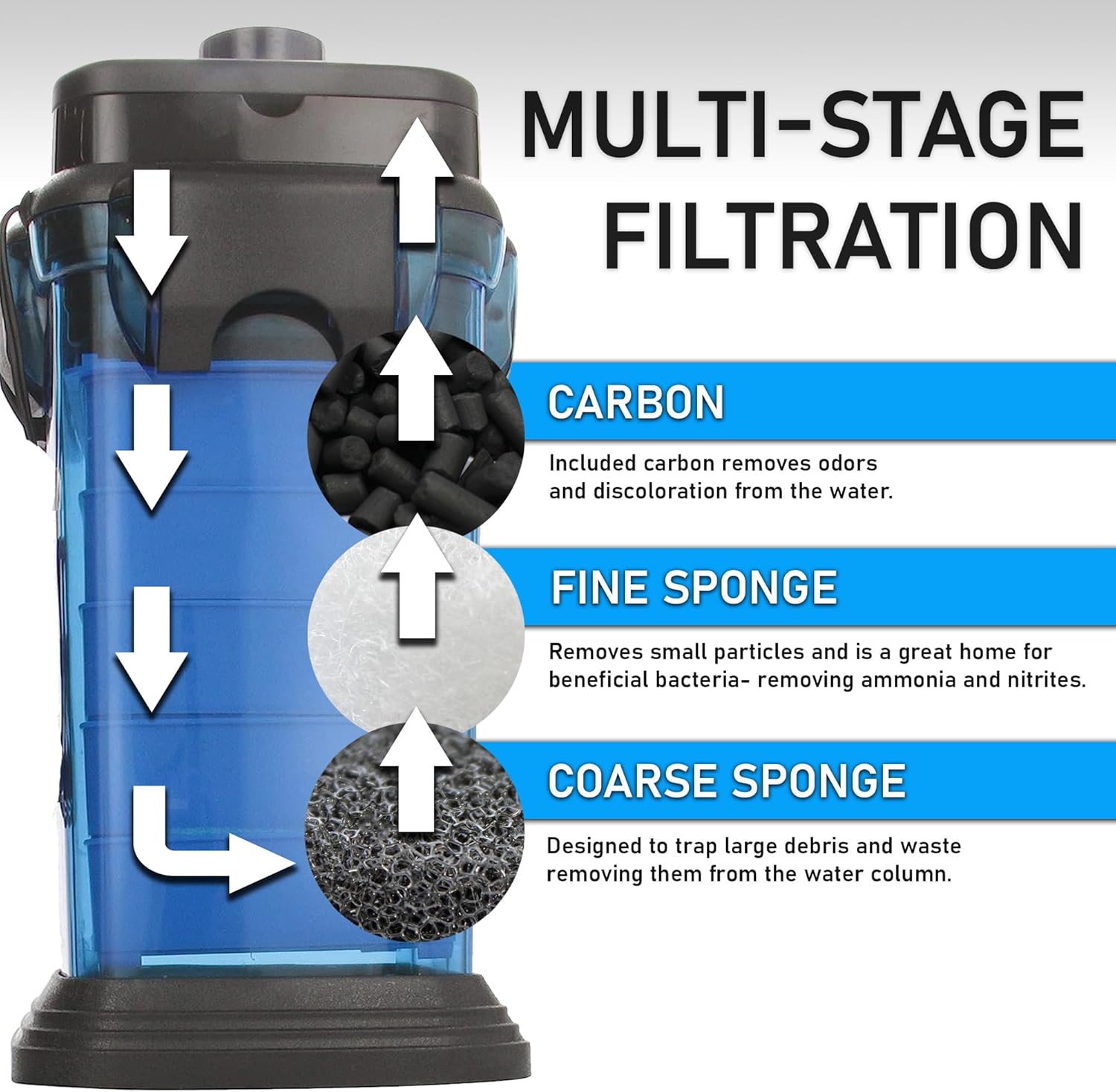 Penn-Plax Cascade All-in-One Aquarium Canister Filter – Up to 30 Gallons (115 GPH) – Cascade 500
