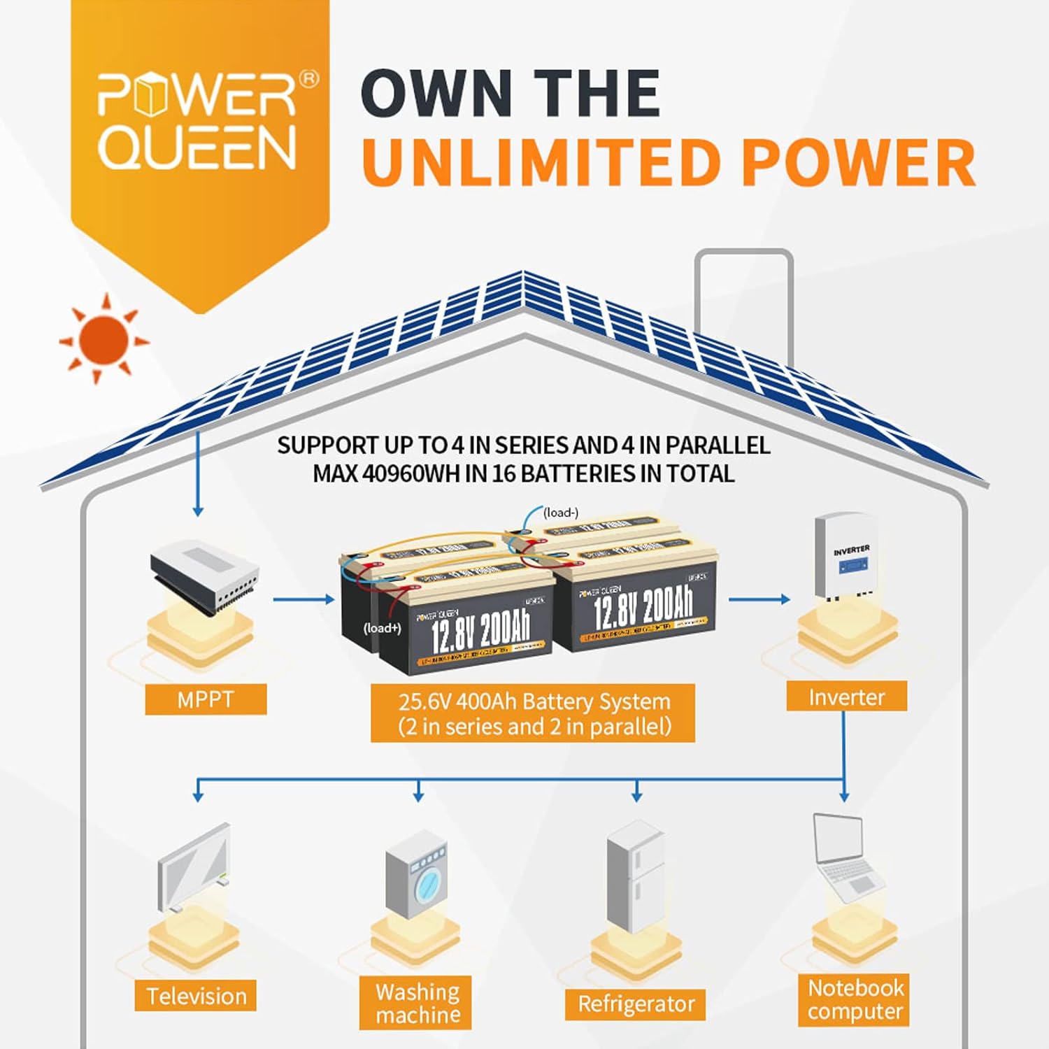 Power Queen 12.8V 200Ah LiFePO4 Battery, 2560Wh Lithium Iron Phosphate Battery, 4000+ Cycles, 10 Years Lifespan, Used for Solar Off Grid, RV Camper, Home Energy Storage, Power Failure Supply
