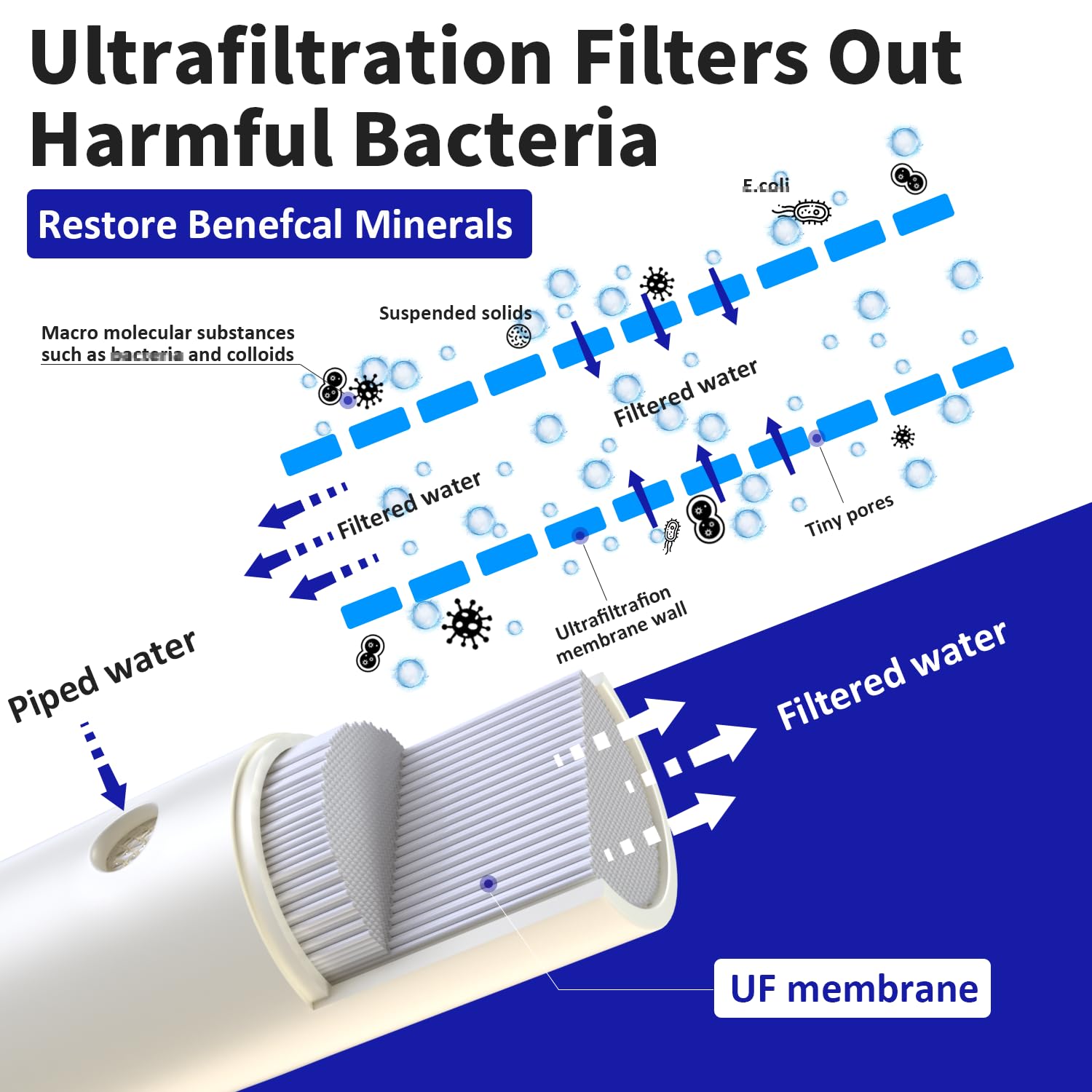 0.01μm Ultra-Filtration Under Sink Water Filter with Faucet, Stainless Steel, 5X Service Life,Remove 99.99% of Contąminants Larger Than 0.01μm,2 Mounting Options (5 Filter Included)
