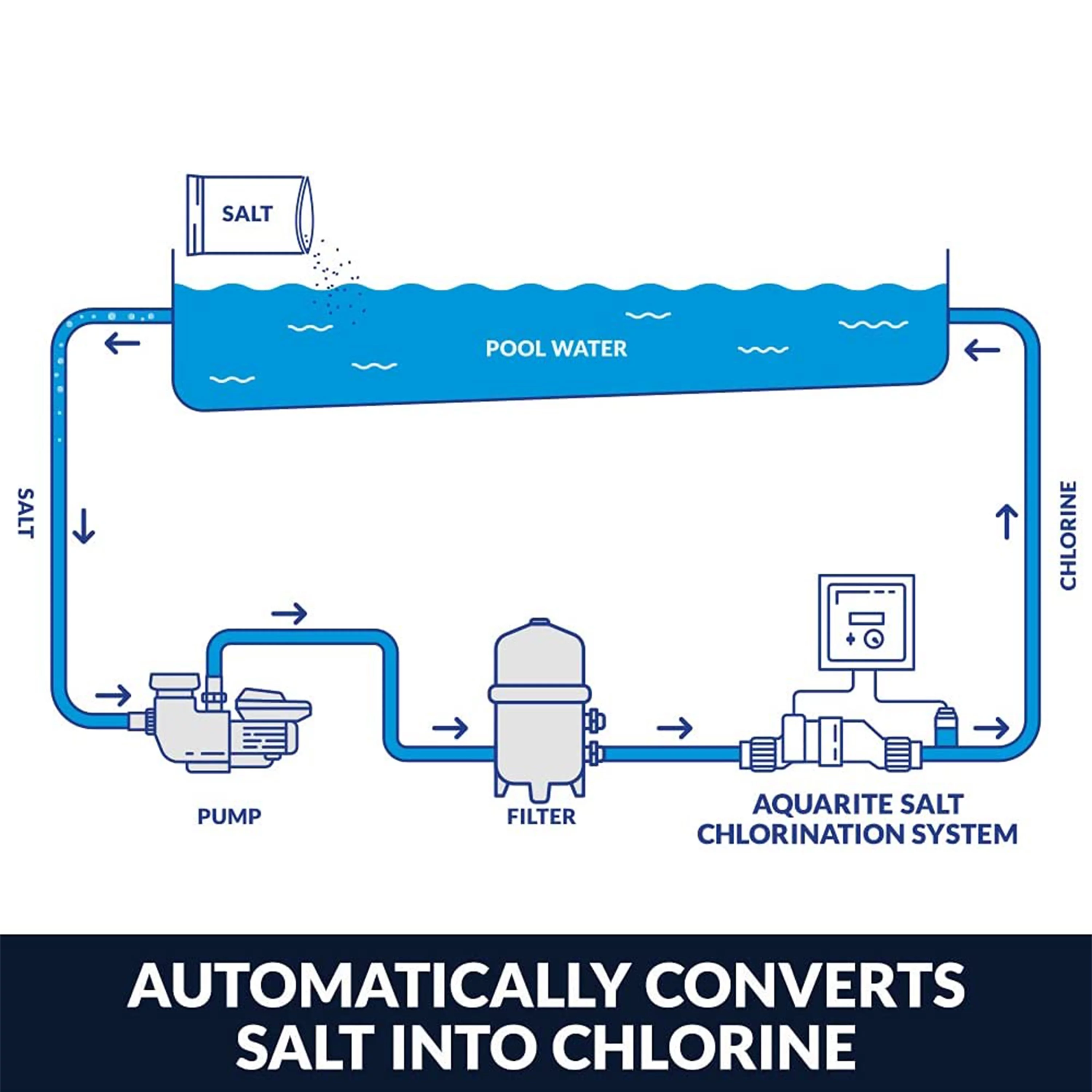 Hayward W3AQR3 AquaRite T-CELL-3 Salt Chlorinator with TurboCell for 15,000 Gallon In Ground Swimming Pools with Digital Display