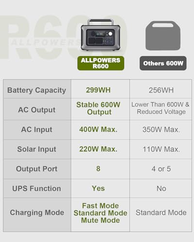 ALLPOWERS R600 Portable Home Battery With Solar Panels
