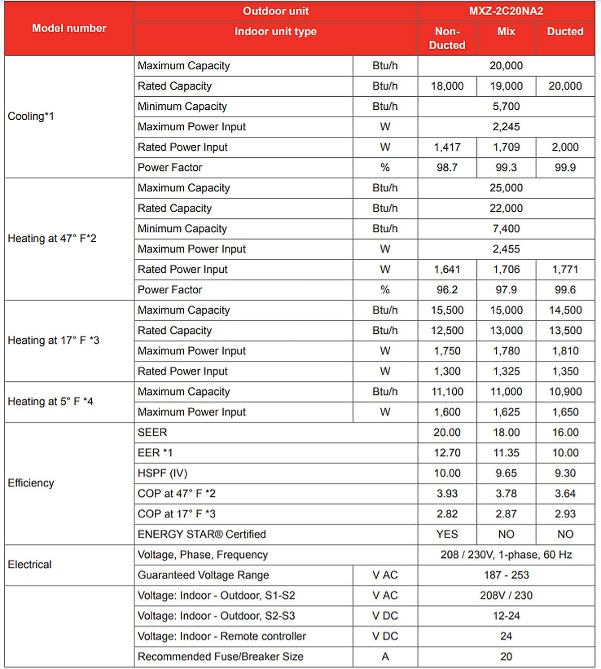 Mitsubishi 24,000 Btu 18 Seer Dual Zone Ductless Mini Split - 12K-12K - Heat Pump System (AC and Heat)