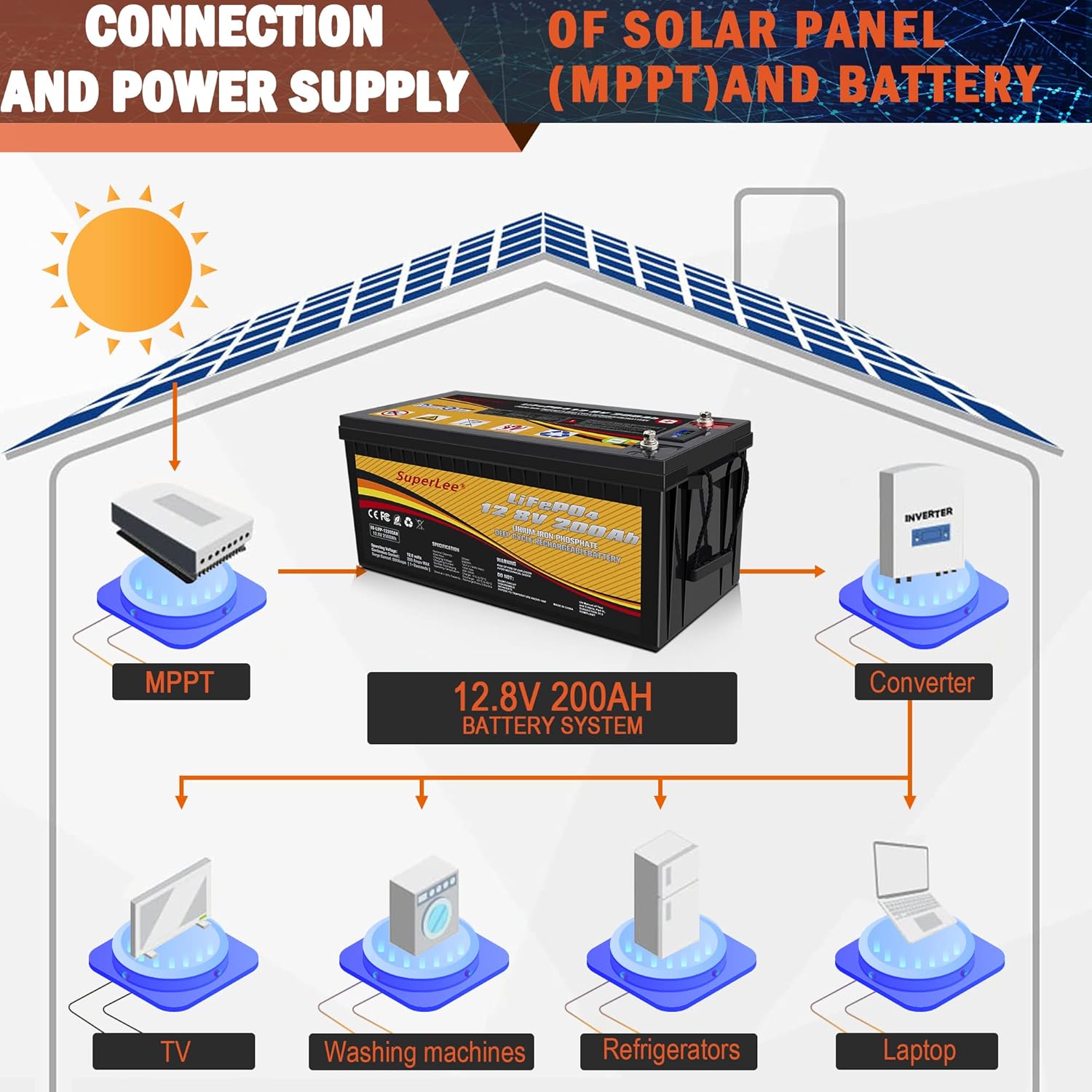 LiFePO4 12V 200AH 4000+ Deep Cycle automotive replacement Battery,Rechargeable Convenient Lithium Iron Phosphate Battery with BMS,Perfect for RV, Caravan, Solar, Marine, Home Storage and Off-Grid etc
