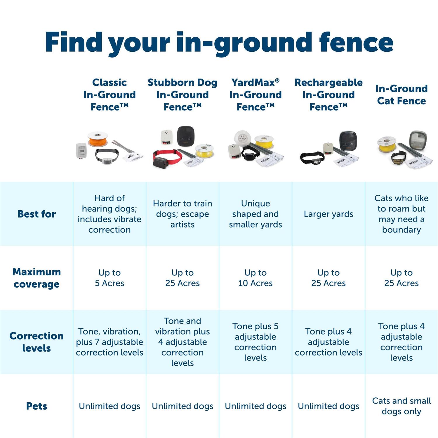 PetSafe Classic In-Ground Fence - Pet Supplies online store