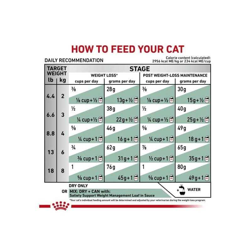 Royal Canin Veterinary Satiety Weight Management - Pet Supplies online store
