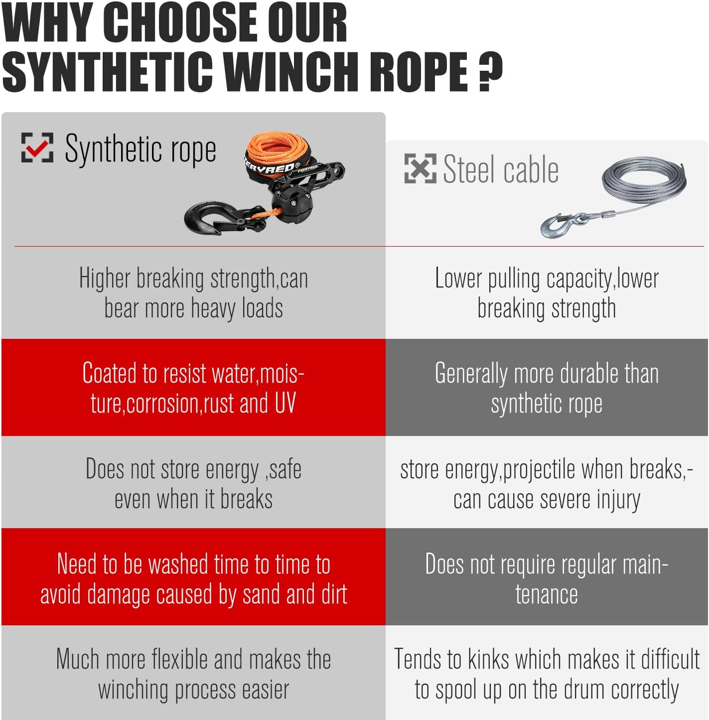 FIERYRED 8500 lbs Synthetic Winch Rope Cable Kit 3/16 50FT Winch Rope with Winch Stopper Forged Hook Fairleads Orange Winch Line Cable Kit for 4WD Off Road ATV UTV SUV Pack of 2