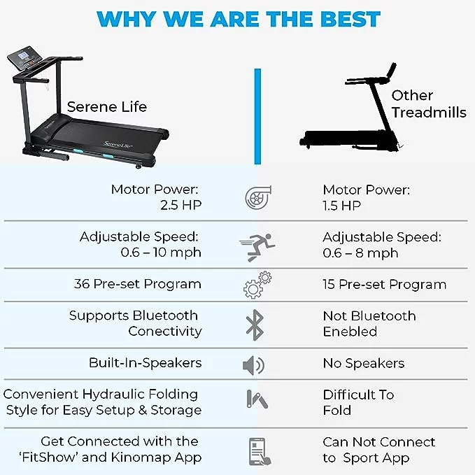 SereneLife Folding Exercise Running Treadmill Machine, Upgraded Electric Motorized Exercise Equipment with 36 Pre-set Program, 15 Incline Level, Bluetooth Music and App support for Home Gym or Office