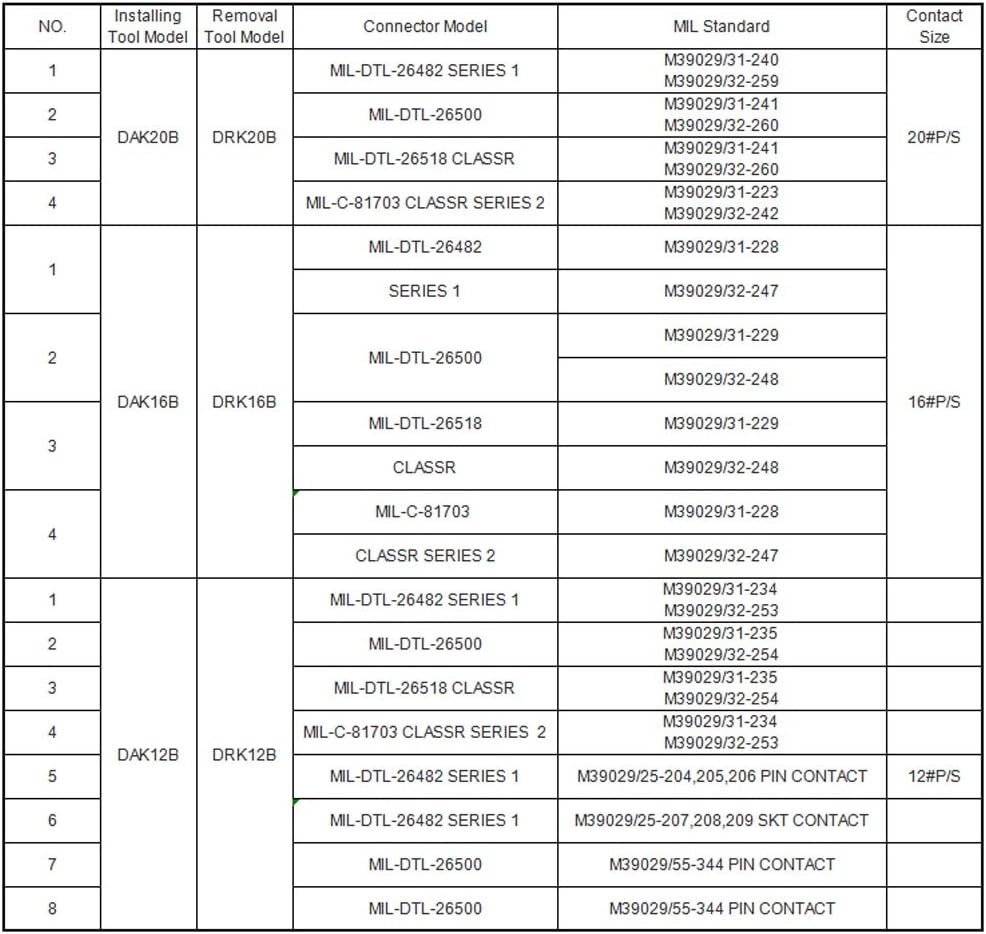 JRready ST5136 Insertion Tool Kit: DAK12B(M81969/17-05), DAK16B (M81969/17-04), DAK20B(M81969/19-06) Installing Tool Kit