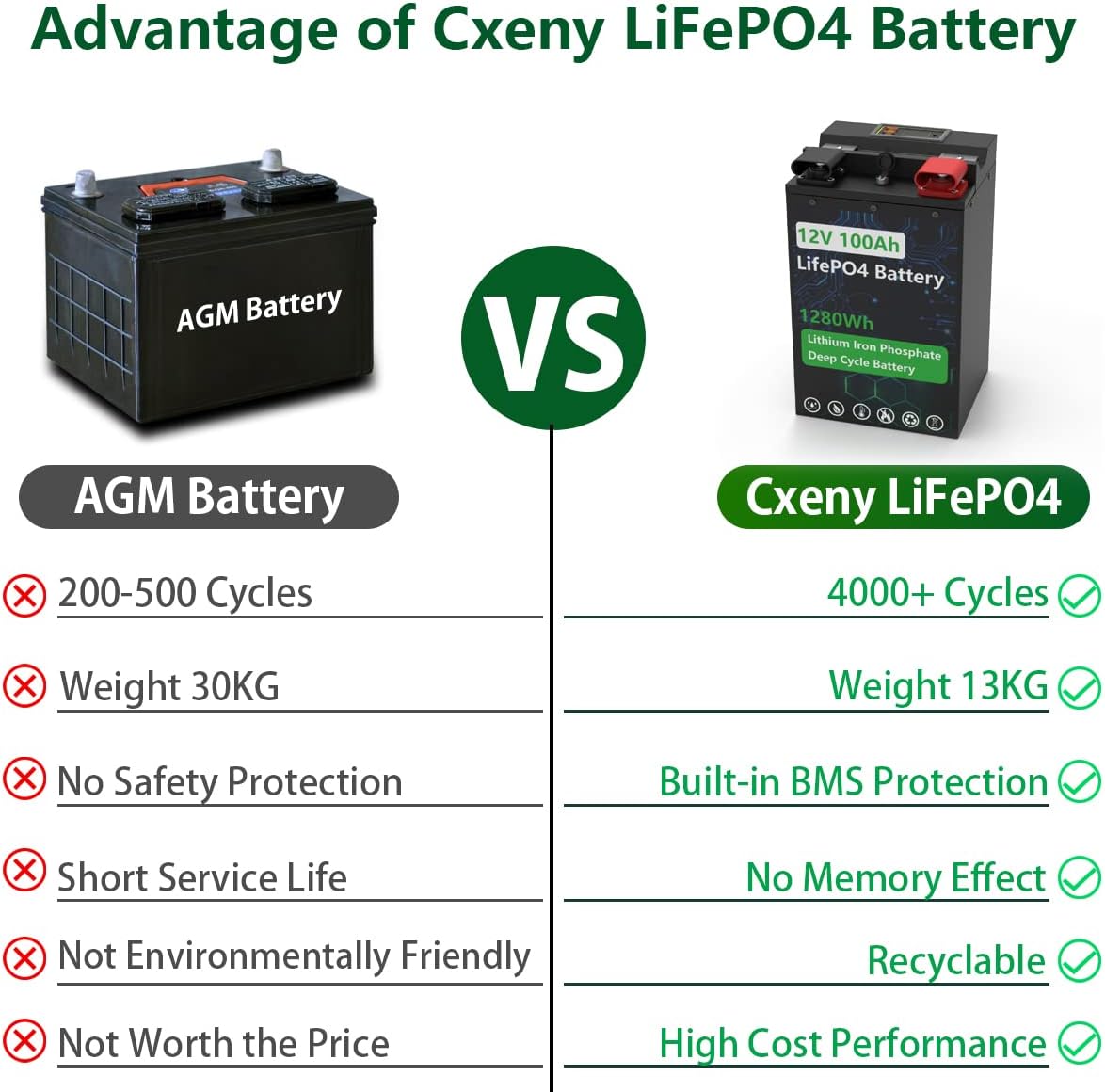 12V 100Ah LiFePO4 Battery Built-in 100A BMS Deep Cycle Lithium Battery for Marine, RV, Backup Power, Home Energy Storage, Outdoor Camping Power Support