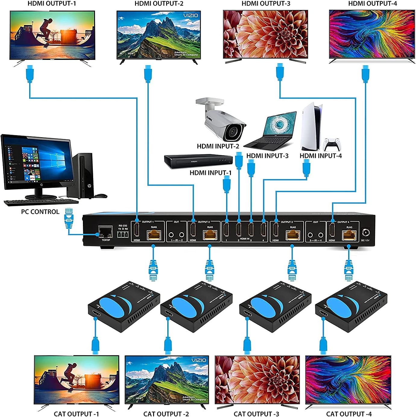 4K 4x4 HDMI Extender Matrix by OREI - UltraHD 4K @ 60Hz 4:4:4 Over Single CAT5e/6/7 Cable with HDR Switcher & IR Control, RS-232 - Up to 230 Ft - 1080P Downscale - 4 x Loop Out - 4 Receivers Included