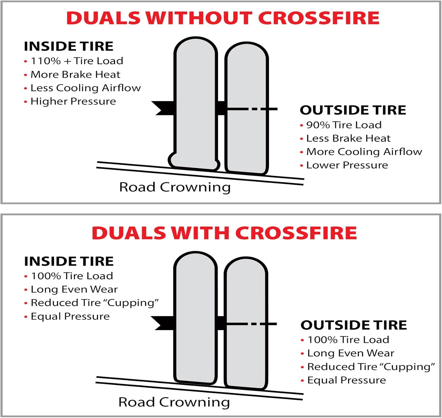 Crossfire Dual Tire Pressure Equalization System, 110 PSI, one per pkg. (CF110STABT) Pack of 2