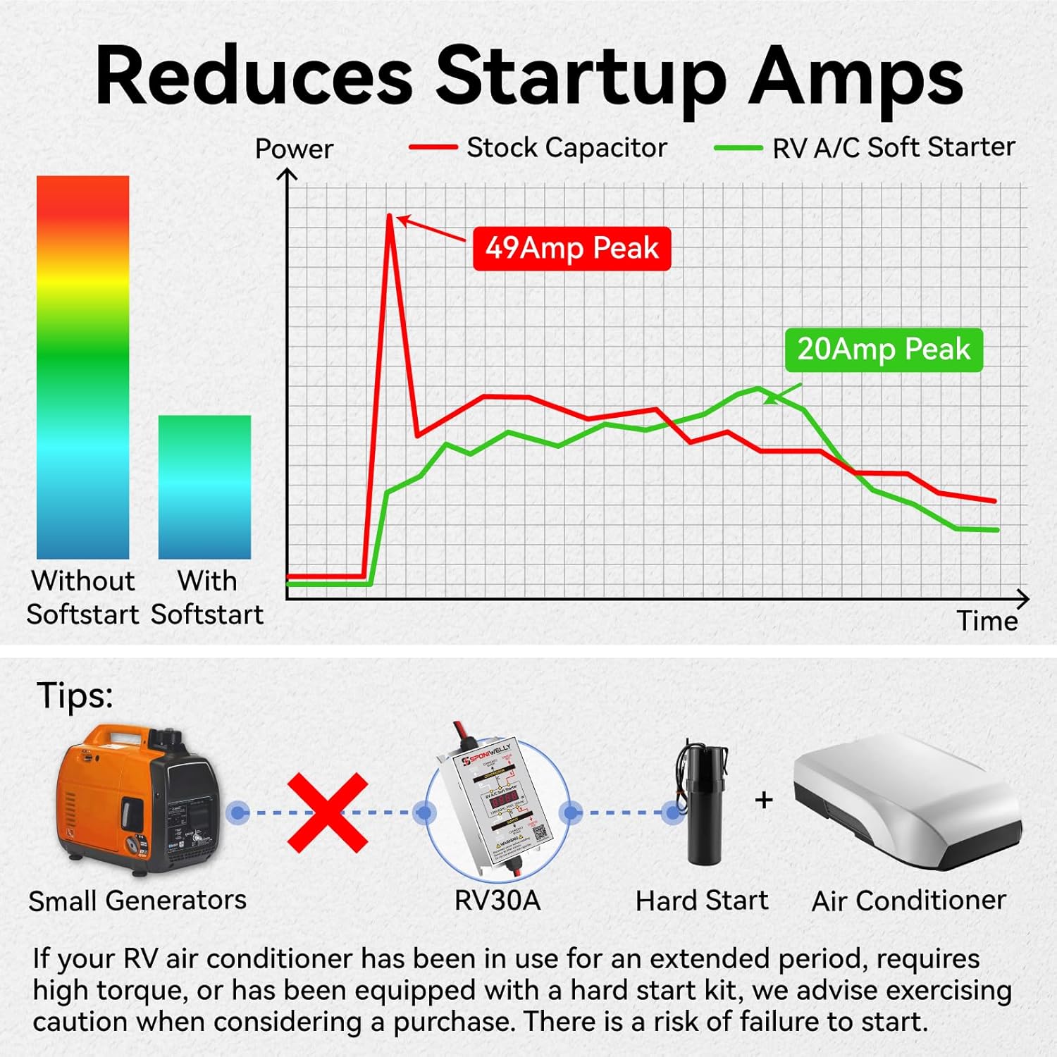 Soft Start Kit for Air Conditioner, Display Real-time Power, Easily Start an AC and other Appliances on RV Power, for RV, Van, Camper Air Conditioner, Include RV AC Soft Start Kit, RV30A