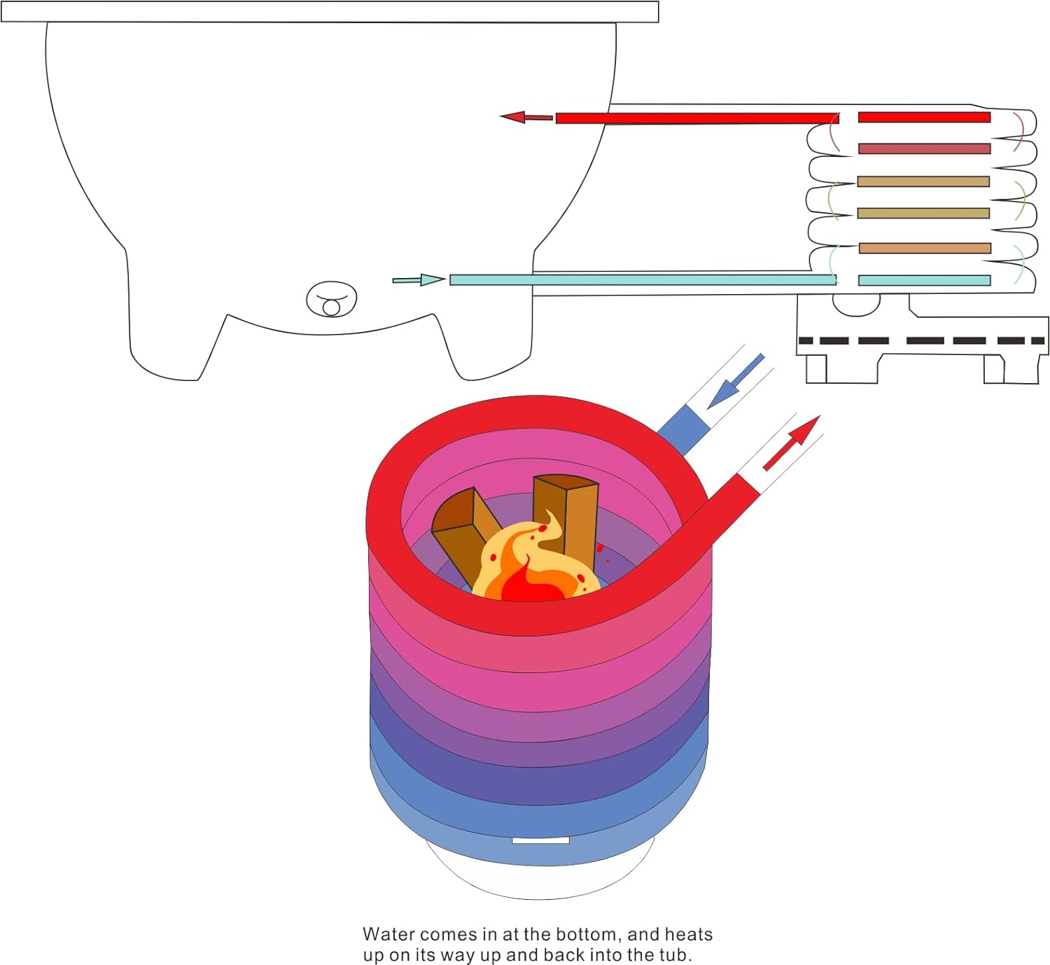 Stainless Steel Heating Coil Heat Exchanger Food Grade Coil Heater for Outdoor Wood Fire Heated Hot Dutch Bath Tub