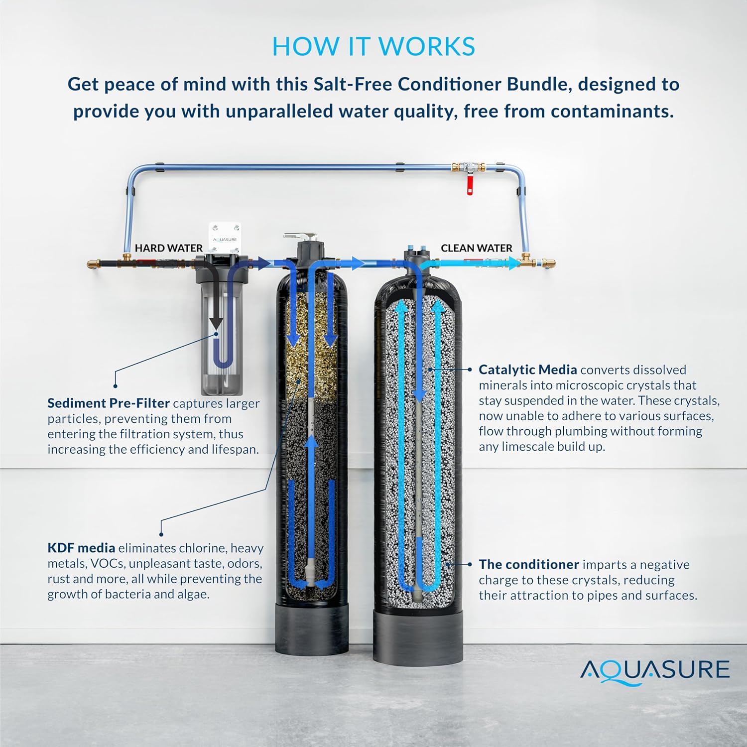Aquasure Serene Series 10 GPM Whole House Salt-Free Conditioning Descaler Bundle with KDF/GAC Water Treatment System and Pleated Sediment Pre-Filter, for 1-3 Bathrooms | Removes 99% of Contaminants
