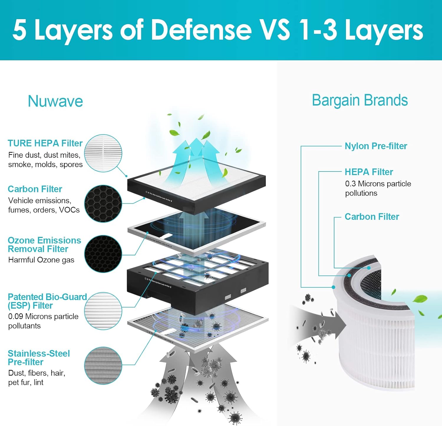 NuWave OxyPure Large Area Smart Air Purifier - Capture and Eliminate Smoke, Dust, Pollen, Mold, Pet Dander, Allergens, Lead, Formaldehyde, Gases, Bacteria, VOCs & Germs - NuWave Air Purifiers for Home