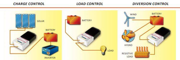 Morningstar TS-60 Tristar Charge Controller