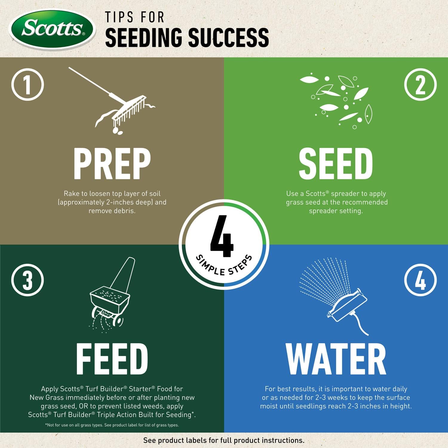 Scotts Turf Builder Zoysia Grass Seed & Mulch and Wizz Spreader Pack of 2
