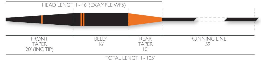 Airflo Sixth Sense Sink 5 Fly Line
