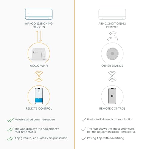 AIRZONE | Aidoo Pro | Wi-Fi Controller | Smart Air Conditioner Controller | Smart Home | Compatible with Daikin Residential