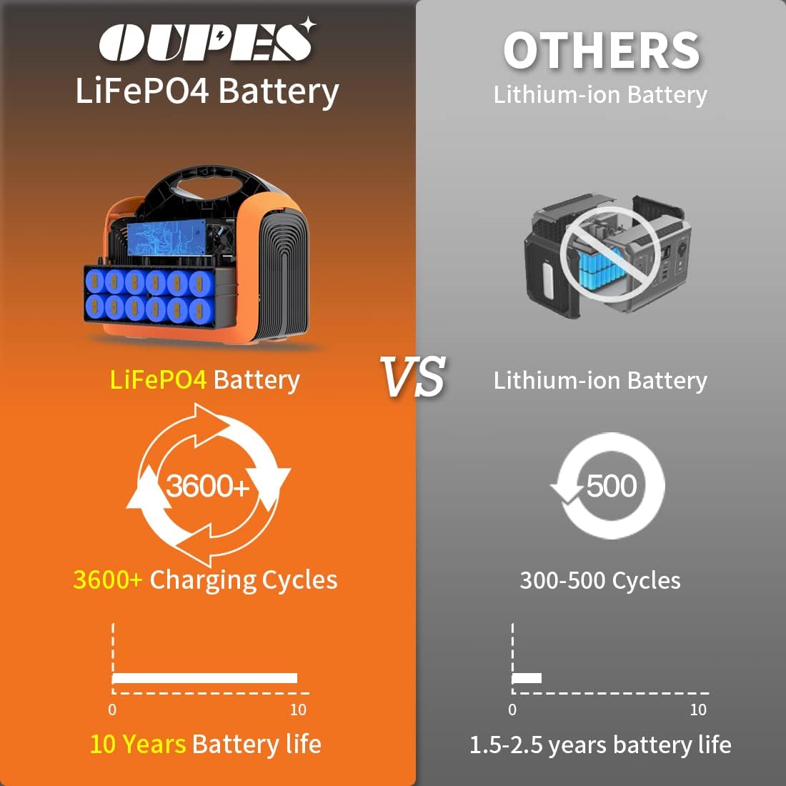 OUPES Solar Generator 1800W/1488Wh w/ 2 X 100W Foldable Solar Panel, Portable Power Station (Peak 4000W) 10 AC Outputs, LiFePO4 Battery w/ 3x 110V AC Outlets for Outdoors Adventure Travel Camping RV Emergency
