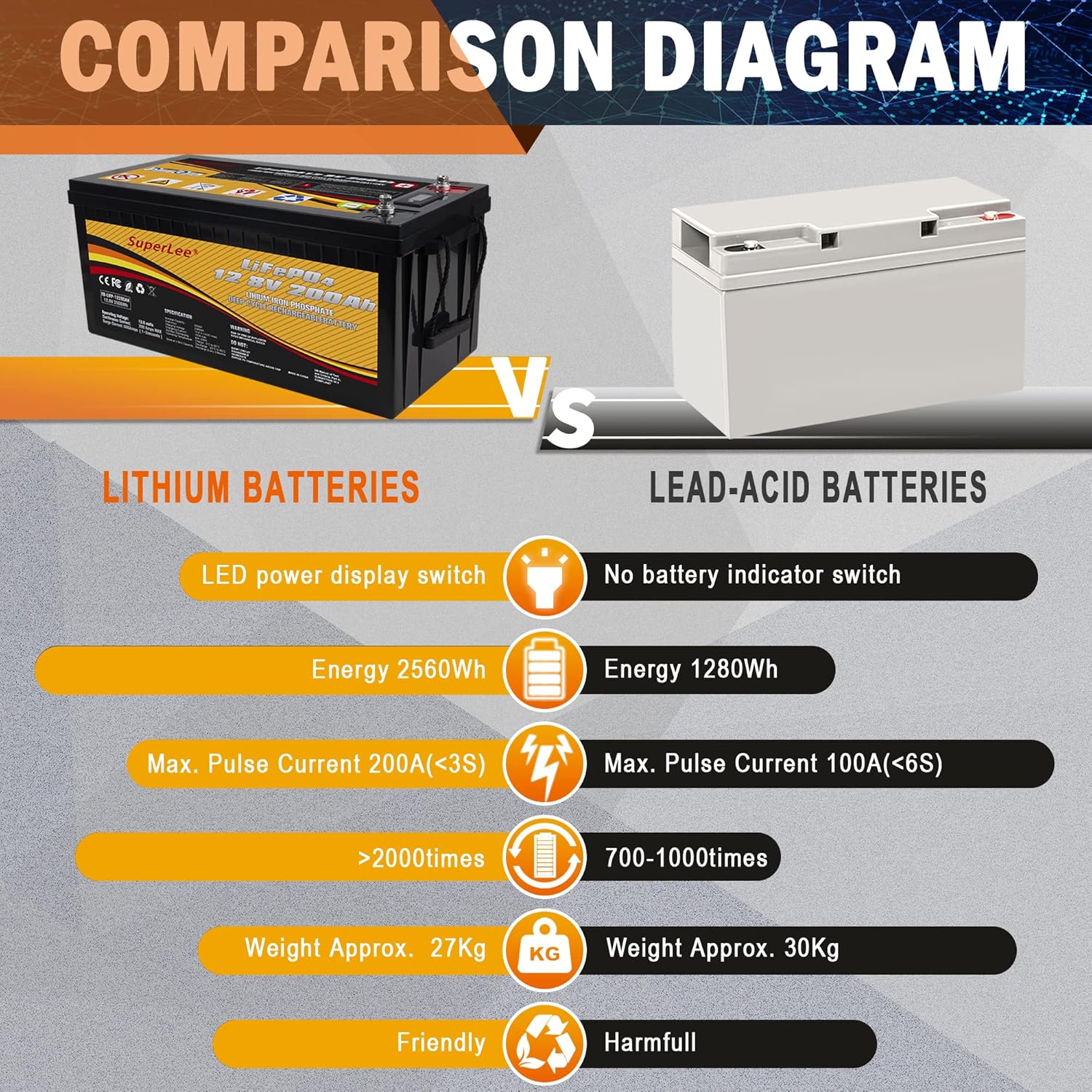 LiFePO4 12V 200AH 4000+ Deep Cycle automotive replacement Battery,Rechargeable Convenient Lithium Iron Phosphate Battery with BMS,Perfect for RV, Caravan, Solar, Marine, Home Storage and Off-Grid etc