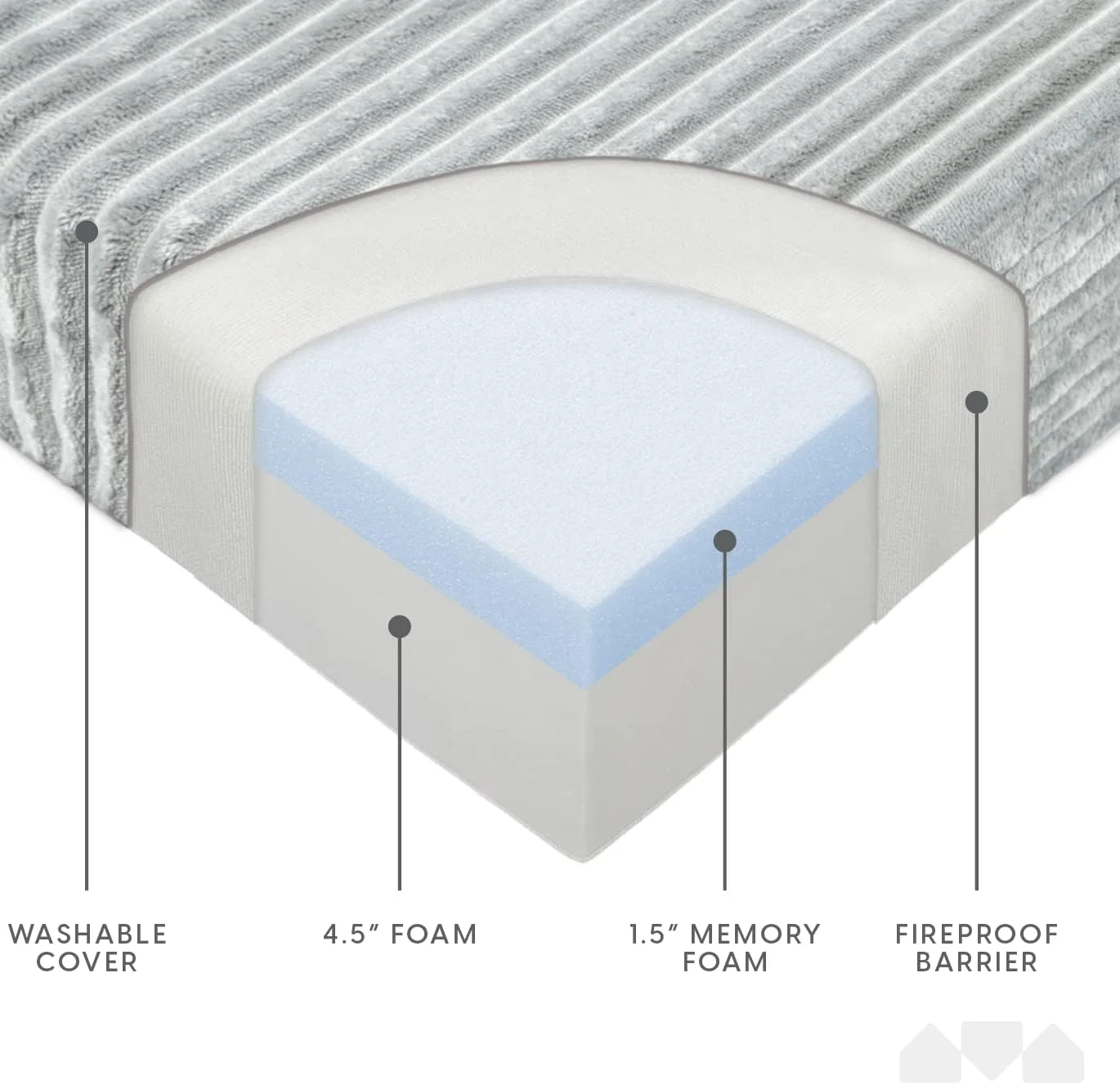 Milliard Tri Folding Sofa Mattress, Memory Foam Foldable Mattress with Ultra Soft & Washable Ribbed Fur Cover, Twin Size (75" x 38" x 6")