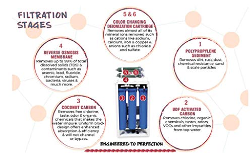 Commercial Grade Reverse Osmosis + Deionization (RO/DI) Water Filtration System - 300-800 GPD - 0 TDS Booster Pumps