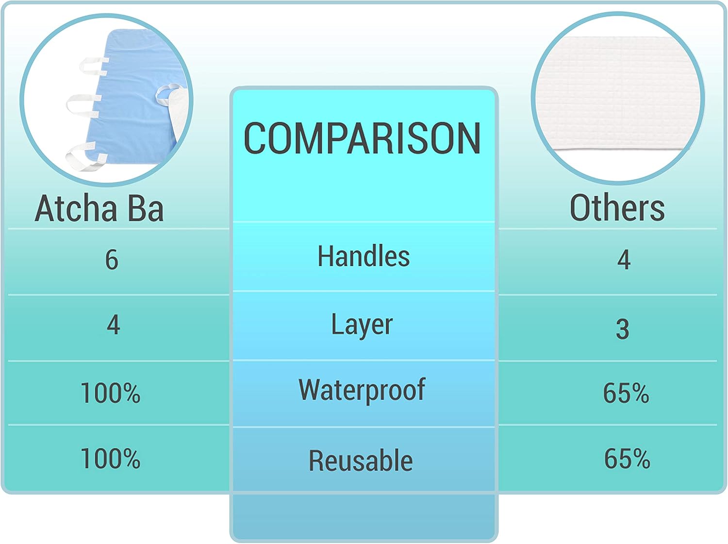 Atcha Ba Waterproof Positioning Bed Pad with 6 Handles, Reusable Incontinence Underpad, Washable Hospital and Home Care Sliding Sheet, 34&rdquo; x 36&rdquo; (2-Pack Blue)