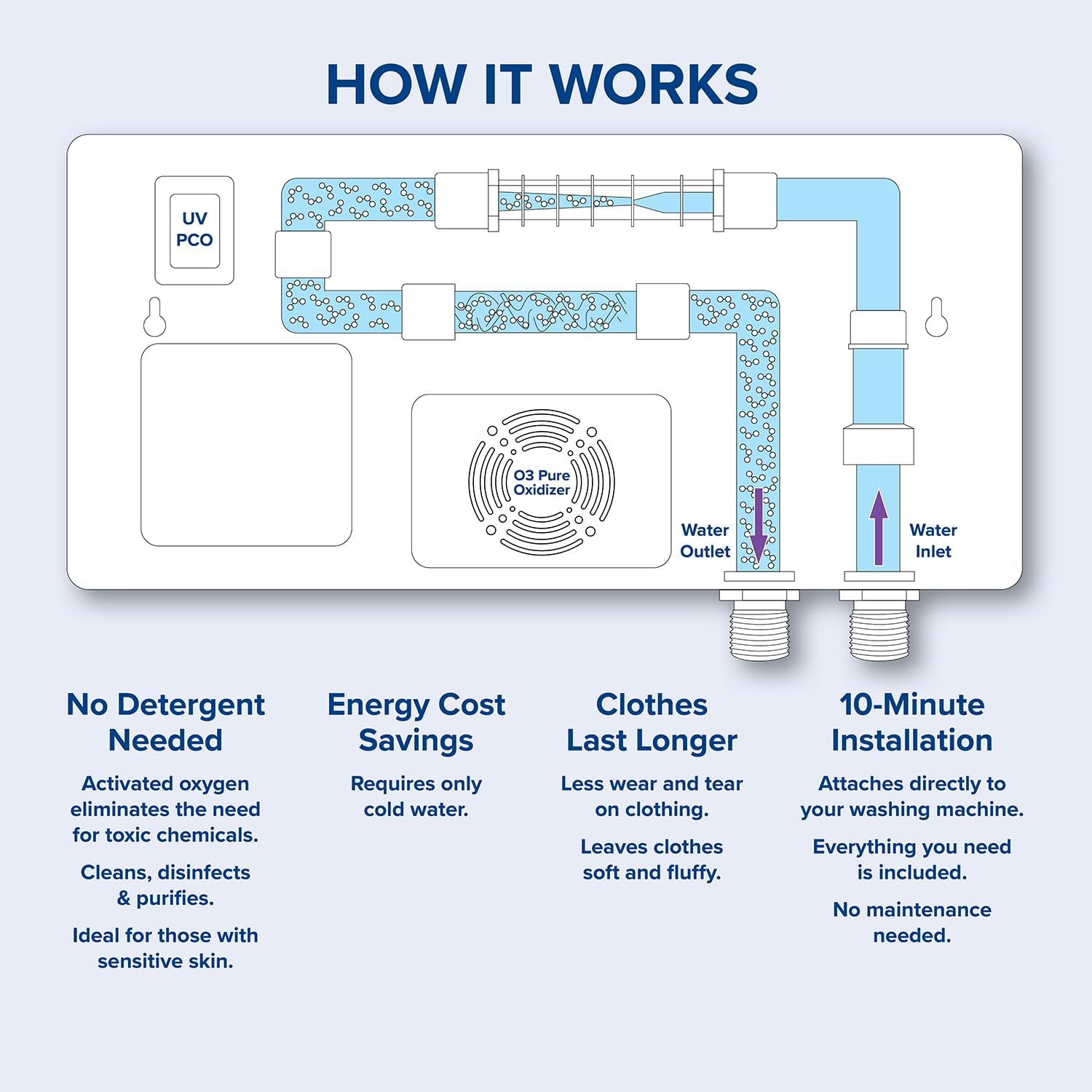 Ozone Eco Laundry System