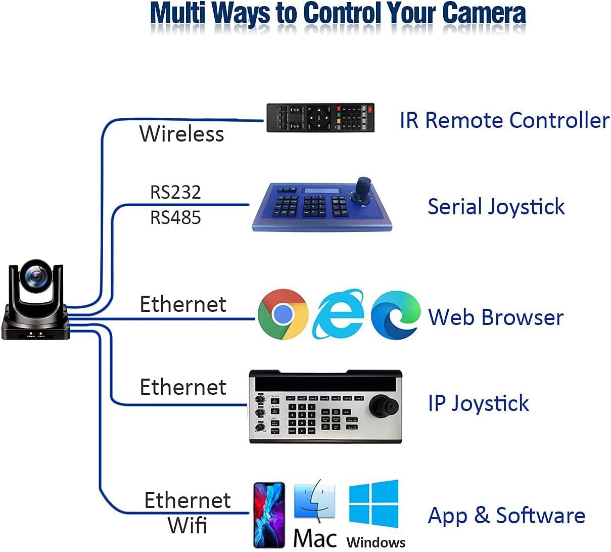 AVKANS NDI Camera, 20X Zoom Video PTZ Camera with Simultaneous HDMI/3G-SDI/IP Streaming for Church Video Production School Event, Real-time Live Stream Camcorder(NDI HX2)
