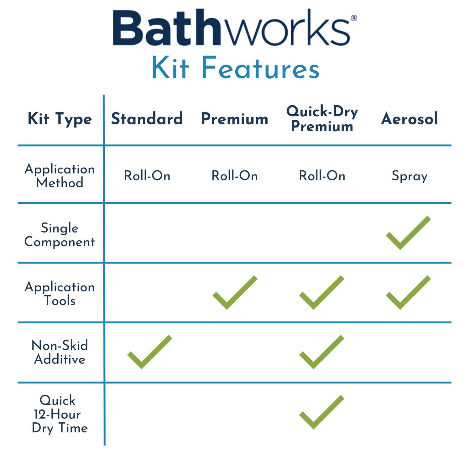 Bathworks 22 oz Standard Tub and Tile Refinishing Kit with Non-Slip Protection - Shop Hardware Tools Online Store