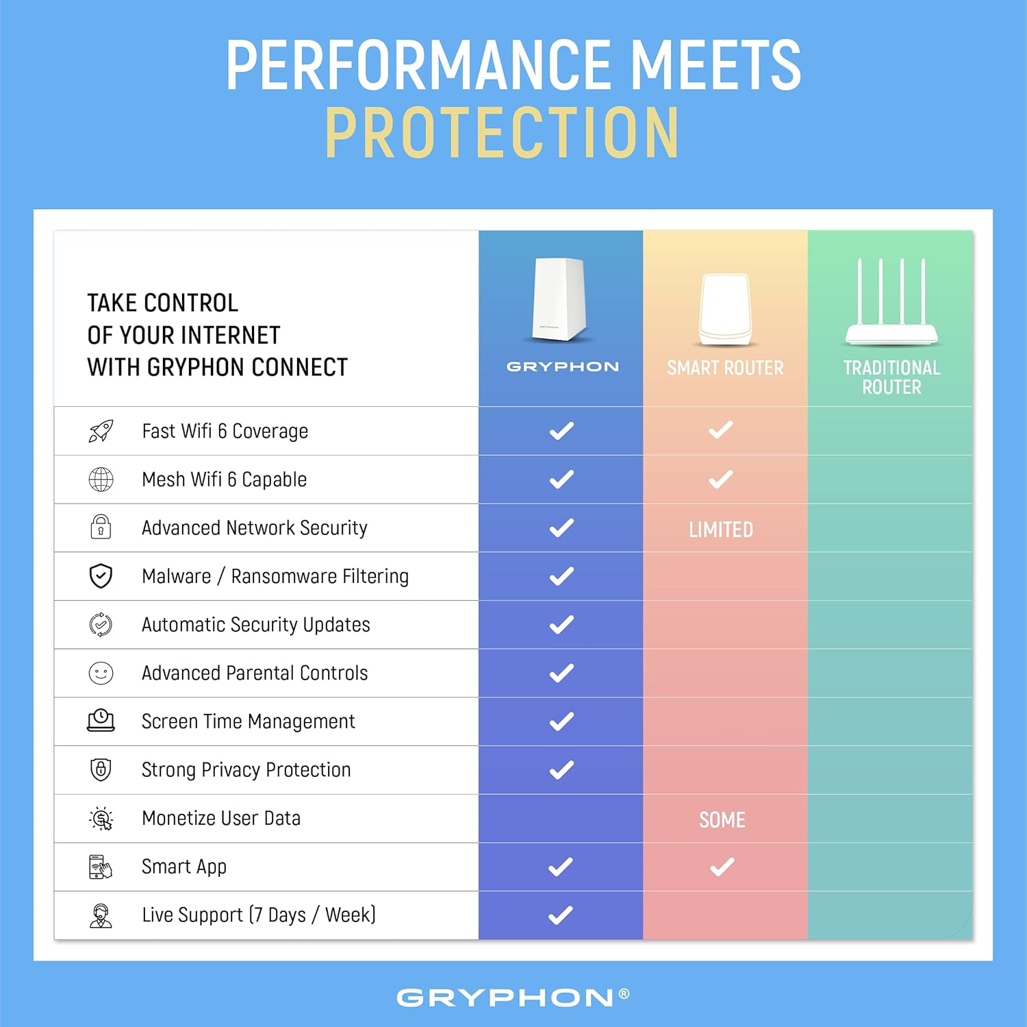 Gryphon AX Advanced Security and Parental Control Tri-Band Mesh WiFi 6 System, 3000 sqft Coverage per Mesh Router WiFi 6, Blazing Fast AX4300 Gigabit Speeds to Protect Your Smart Home- 2 Pack