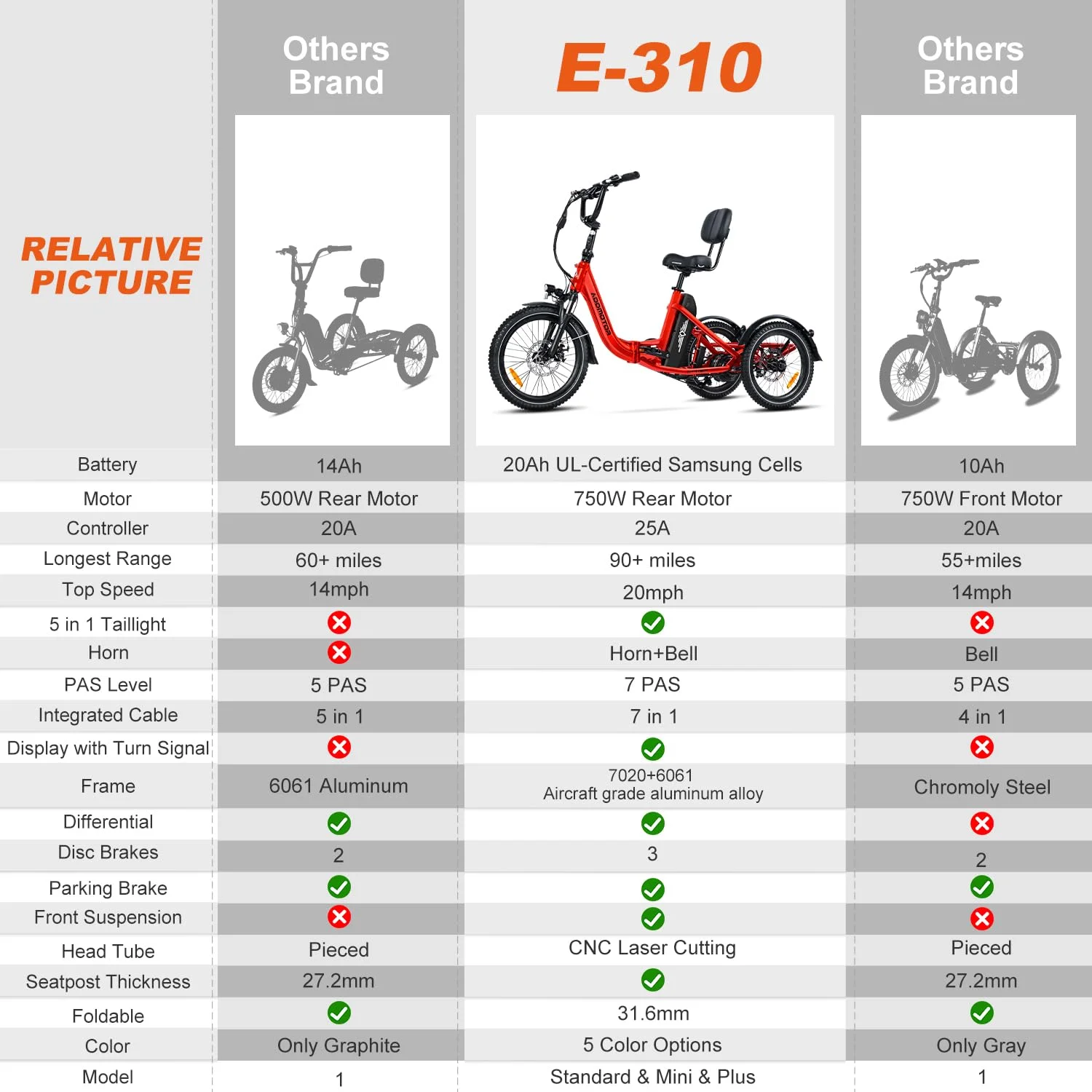 Addmotor Electric Trike, 750W (Peak 1400W) 90Miles Electric Tricycle for Adults, 48V 20Ah Folding 3 Wheel Electric Bikes with Parking Brake & Rear Speed Differential, E-310 Blue - Curated Treasures Market