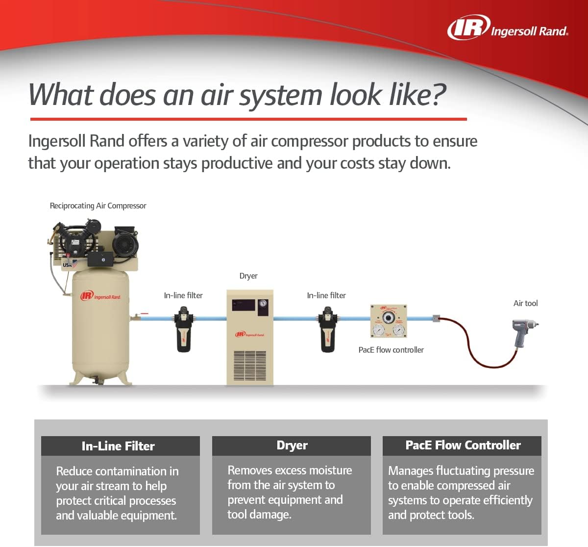 Ingersoll-Rand Compressed Air Dryer Refrigerated Type D102IT 60 SCFM 23231640
