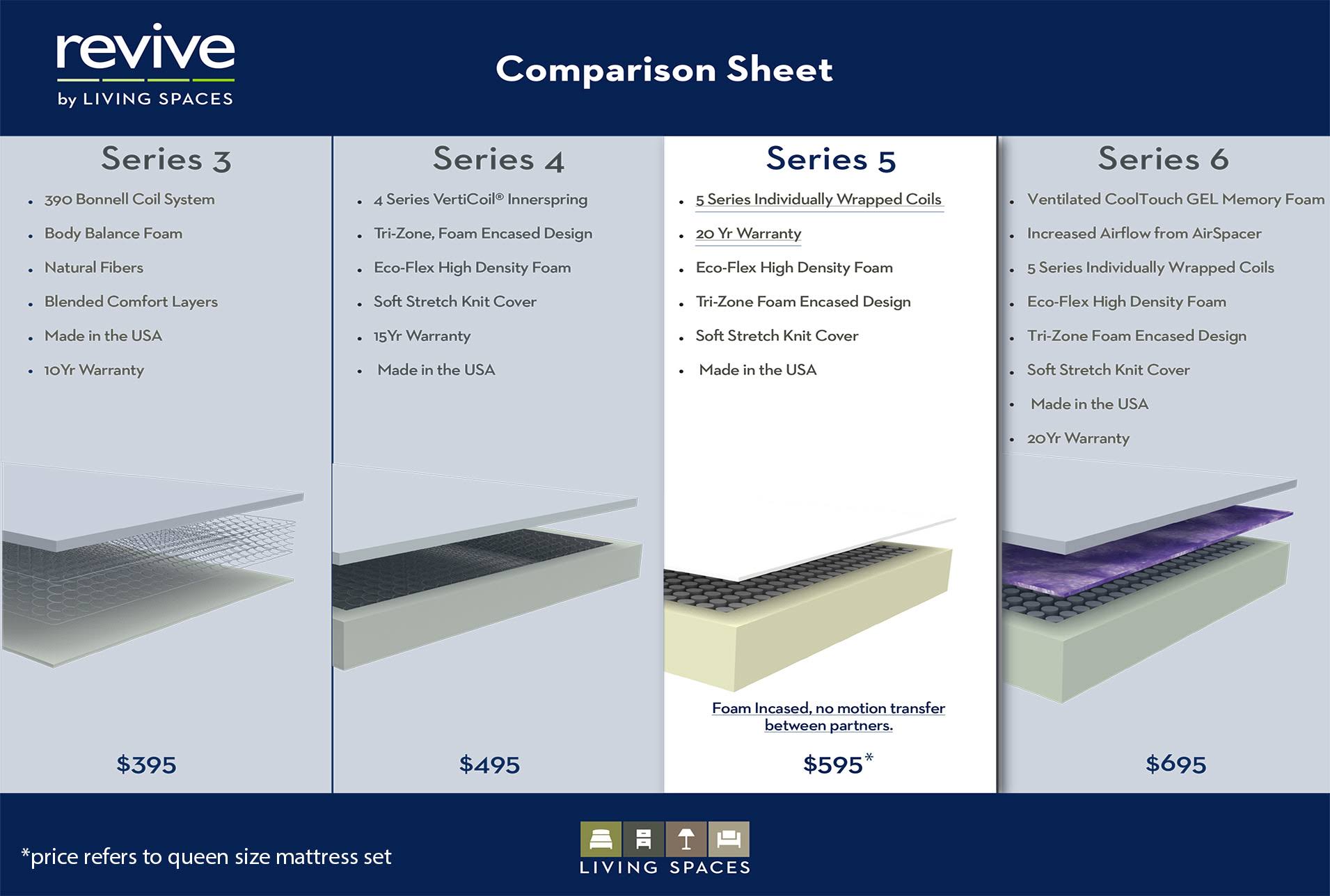 Twin Mattress - Revive Series 5 Twin Extra Long Mattress Casual - Fabric - 39x22W x 80x22D x 11x22H at Living Spaces